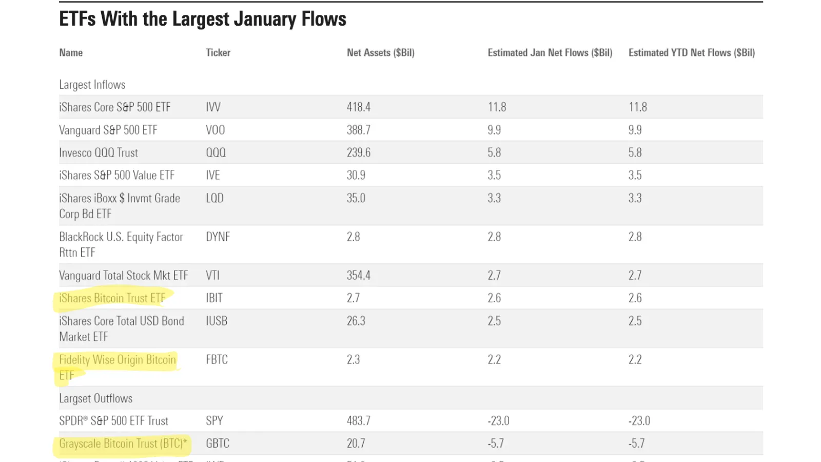 Screenshot of Morningstar list of top ETFs in January 2024