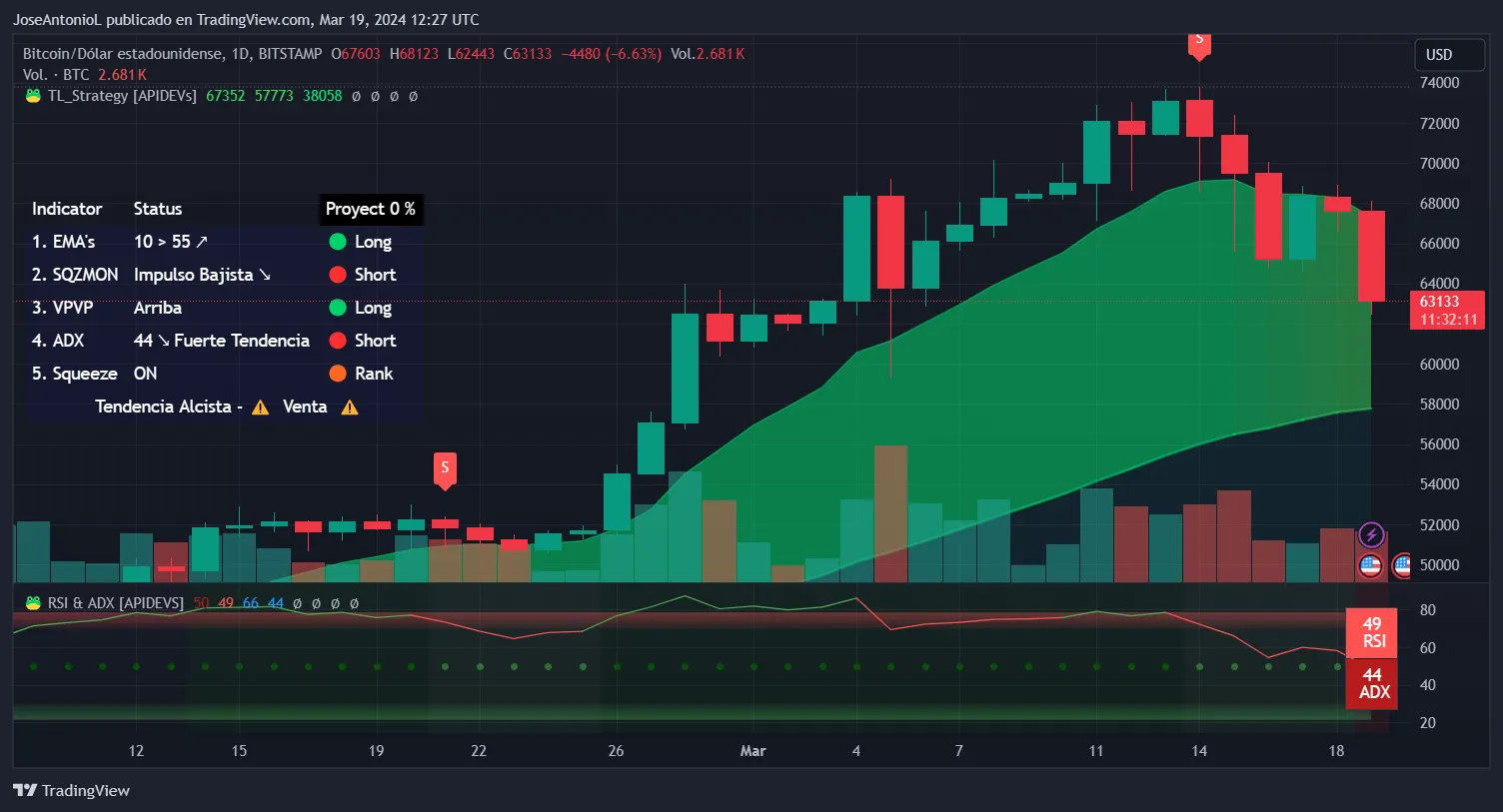 Precio de Bitcoin en velas de 24 horas