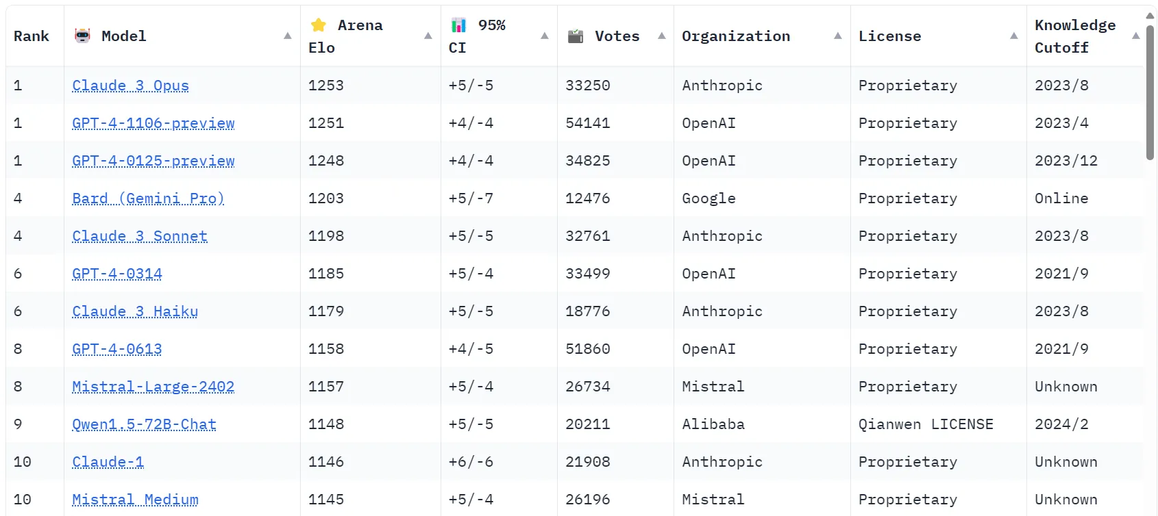 Los 10 mejores LLM clasificados por la Arena de Chatbots. Imagen: Huggingface