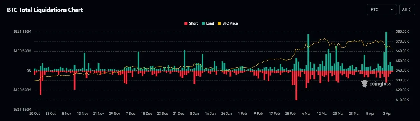 Liquidations de Bitcoin. Source : CoinGlass