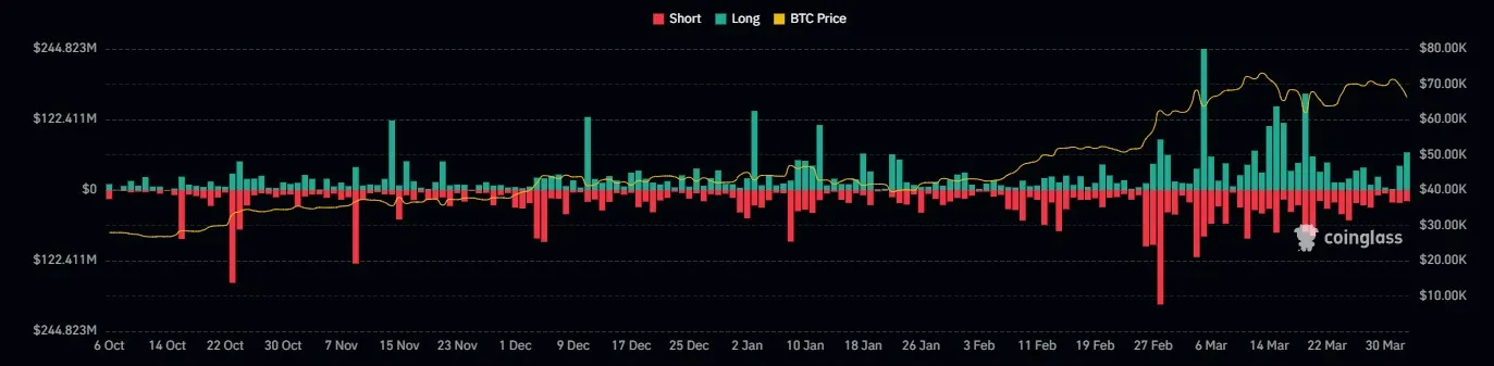 Graphique des liquidations totales de BTC. Image: CoinGlass