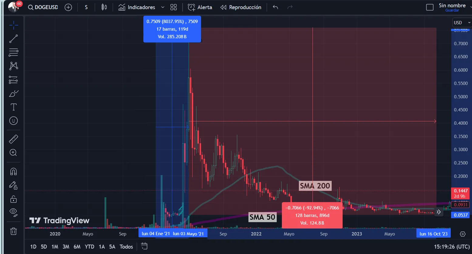 A view of Dogecoin's SMA 50 and SMA 200 lines as they converge. Image: TradingView