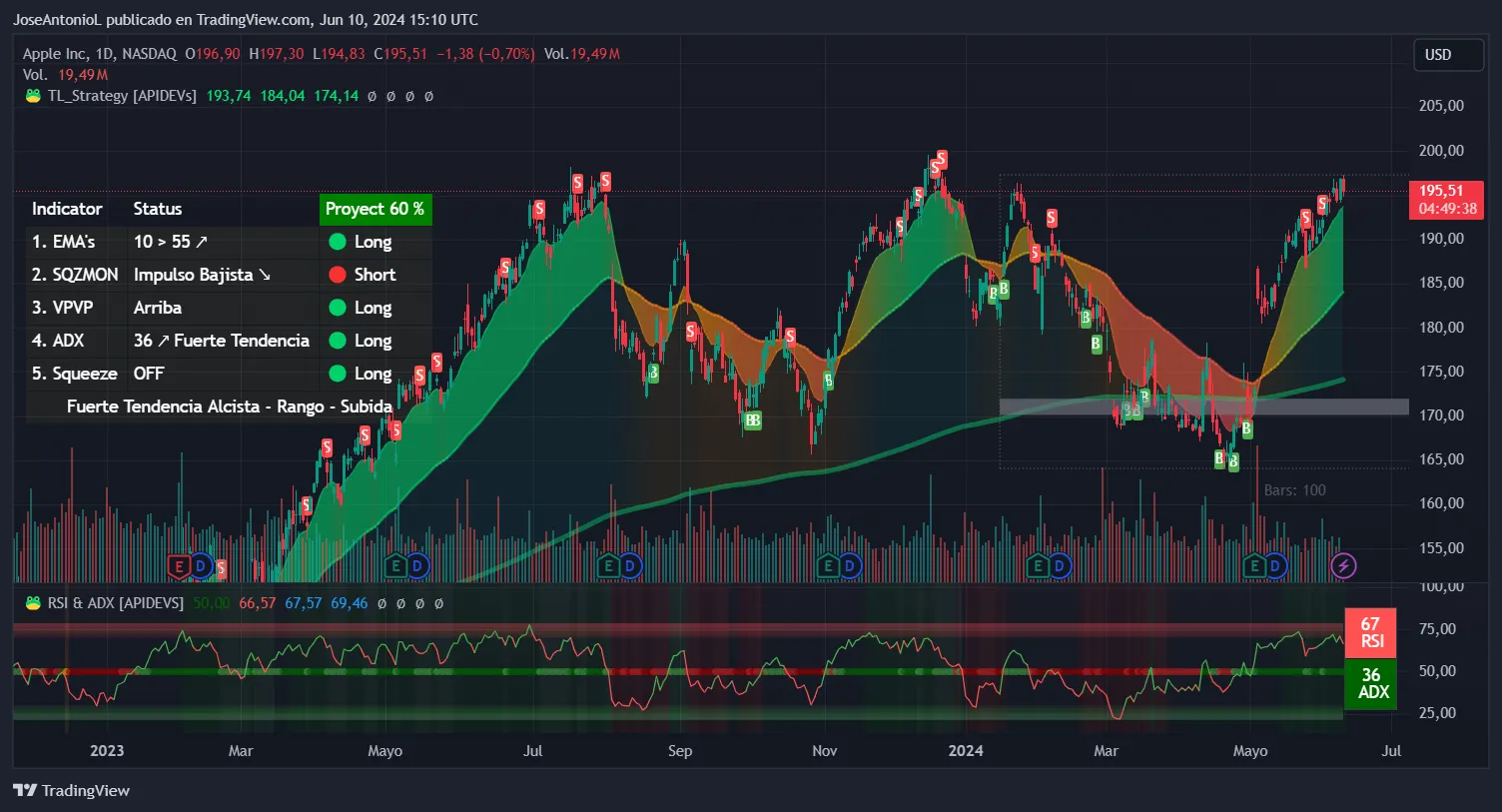 Price of Apple stock. Image: Tradingview