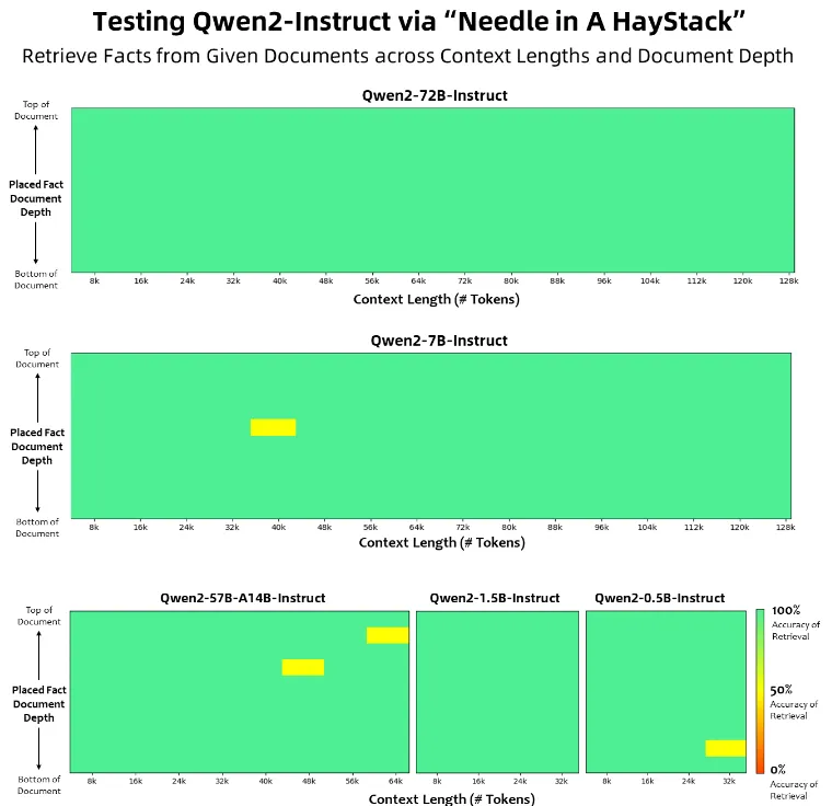 Qwen2 performs remarkably in the "Needle in a Haystack" test. Image: Alibaba Cloud
