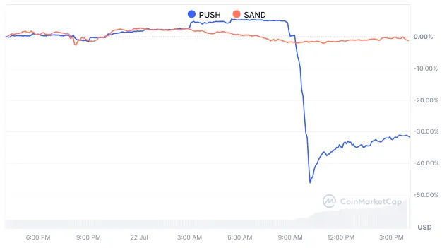 PUSH and SAND comparison price chart from CoinMarketCap