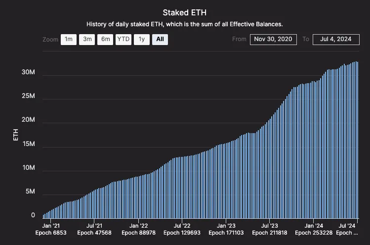 staked ethereum via beaconcha.in