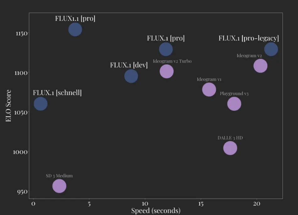 Elo scores for AI image generators. Image: Black Forest Labs