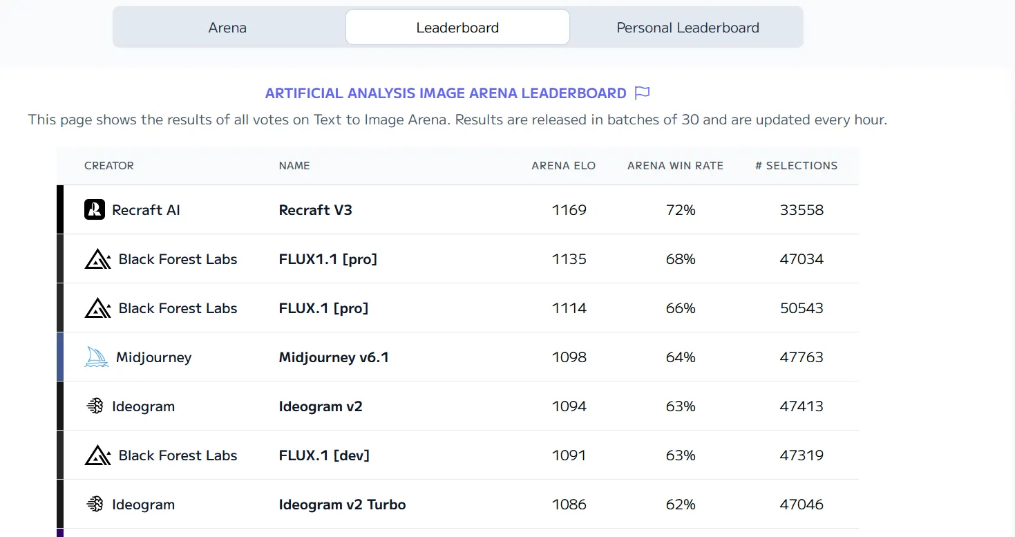 Tablero de líderes de Artificial Analysis