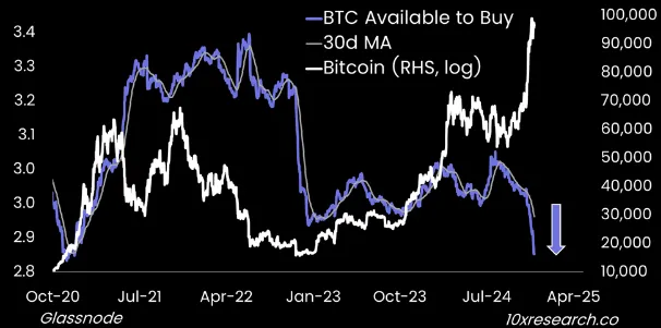 Disminución de la oferta de Bitcoin en los intercambios. Imagen: 10X Research
