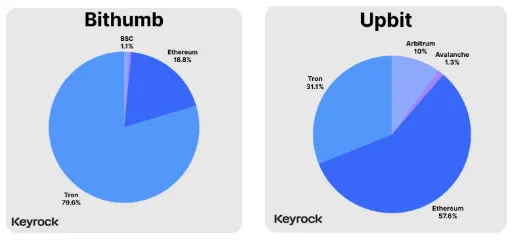 Tron dominance in exchange flows