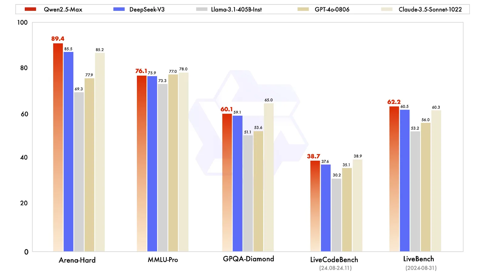 Qwen, ChatGPT, DeepSeek, Llama comparison