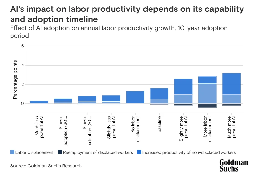 Диаграмма, показывающая зависимость внедрения ИИ от прогноза производительности труда на 10 лет.